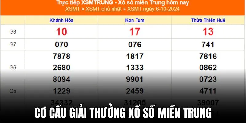 Cơ cấu giải thưởng mỗi kỳ quay số cụ thể